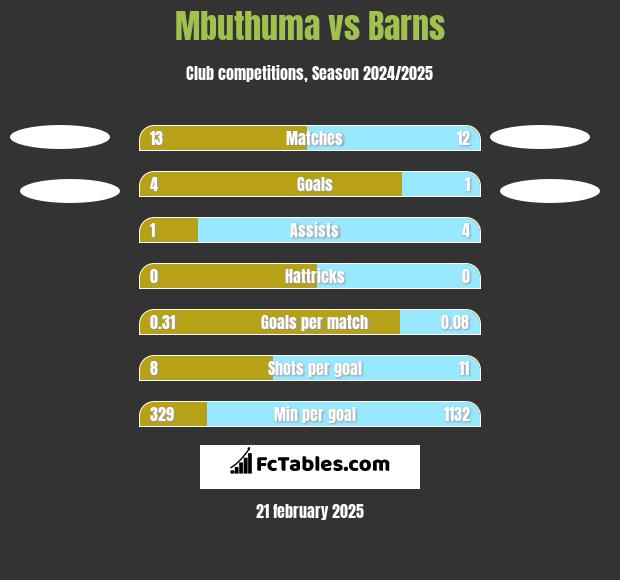 Mbuthuma vs Barns h2h player stats