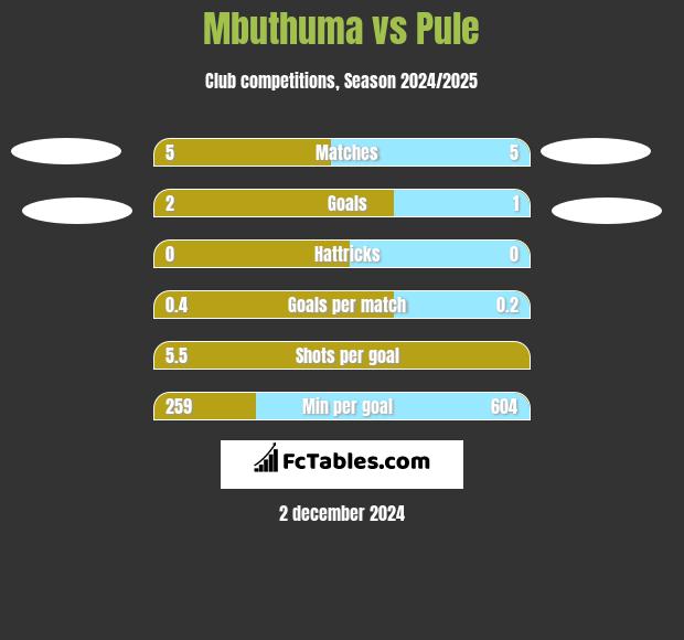 Mbuthuma vs Pule h2h player stats