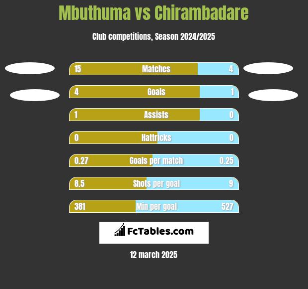 Mbuthuma vs Chirambadare h2h player stats