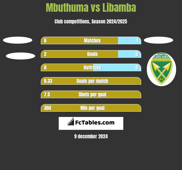 Mbuthuma vs Libamba h2h player stats