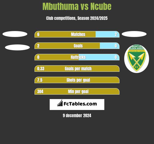 Mbuthuma vs Ncube h2h player stats