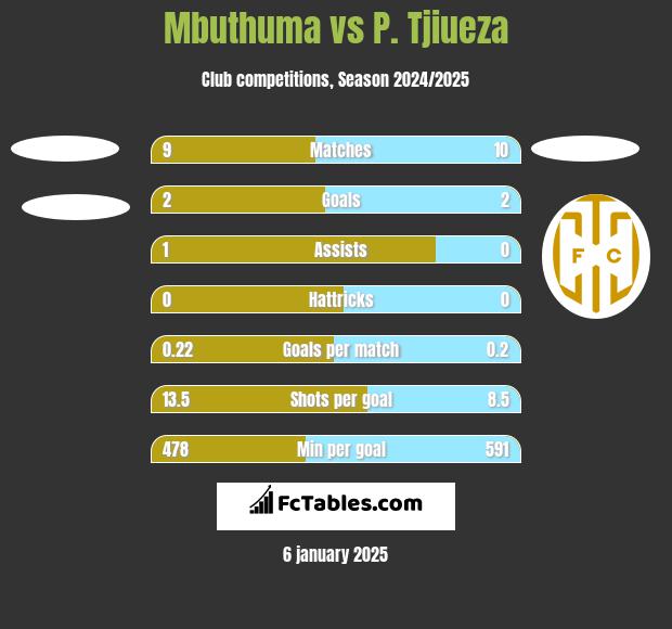 Mbuthuma vs P. Tjiueza h2h player stats