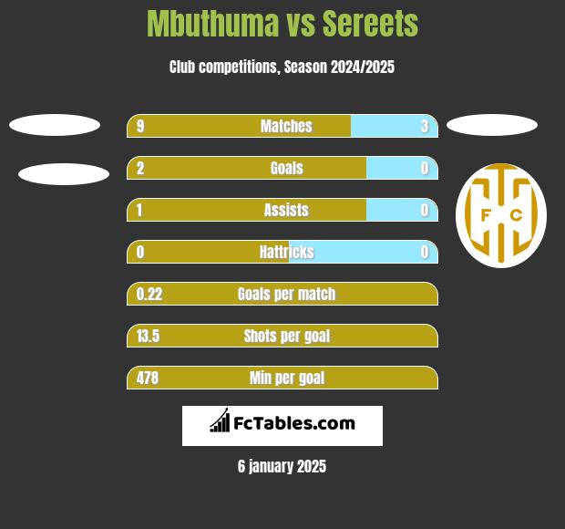 Mbuthuma vs Sereets h2h player stats