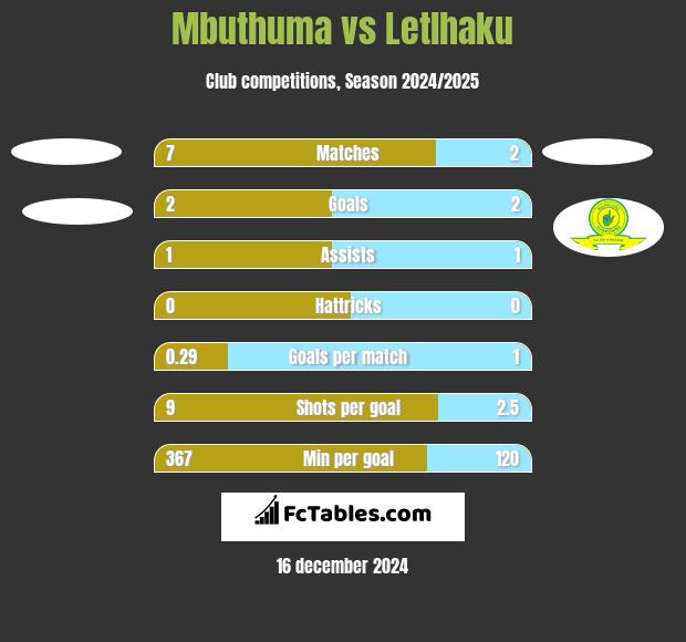 Mbuthuma vs Letlhaku h2h player stats