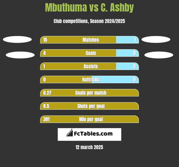 Mbuthuma vs C. Ashby h2h player stats