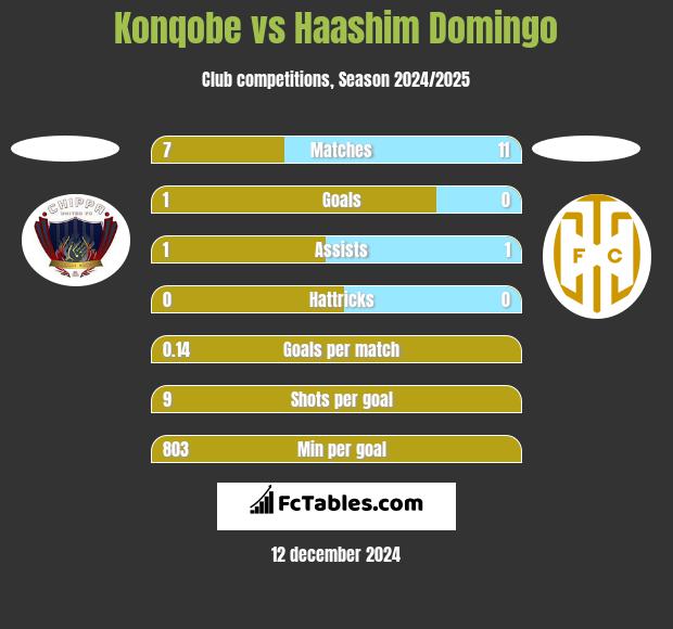 Konqobe vs Haashim Domingo h2h player stats