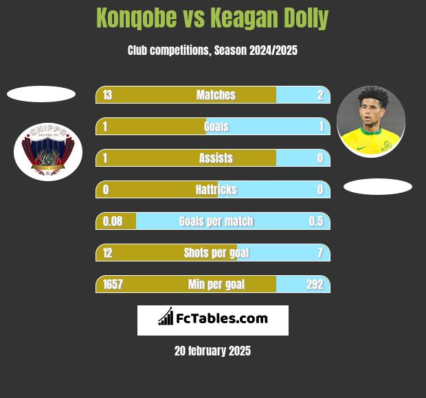 Konqobe vs Keagan Dolly h2h player stats