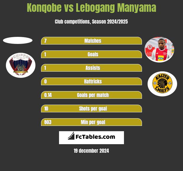 Konqobe vs Lebogang Manyama h2h player stats