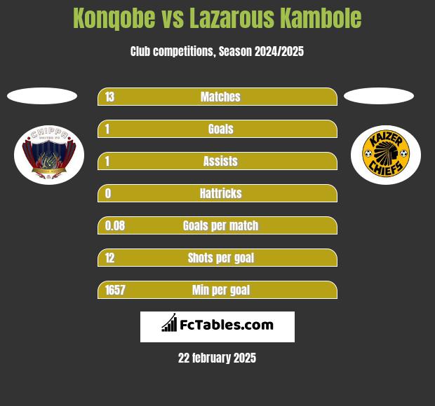 Konqobe vs Lazarous Kambole h2h player stats