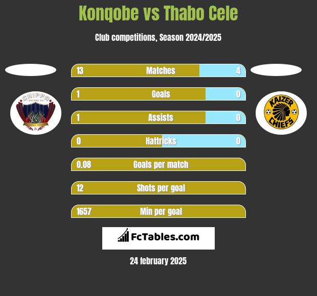 Konqobe vs Thabo Cele h2h player stats