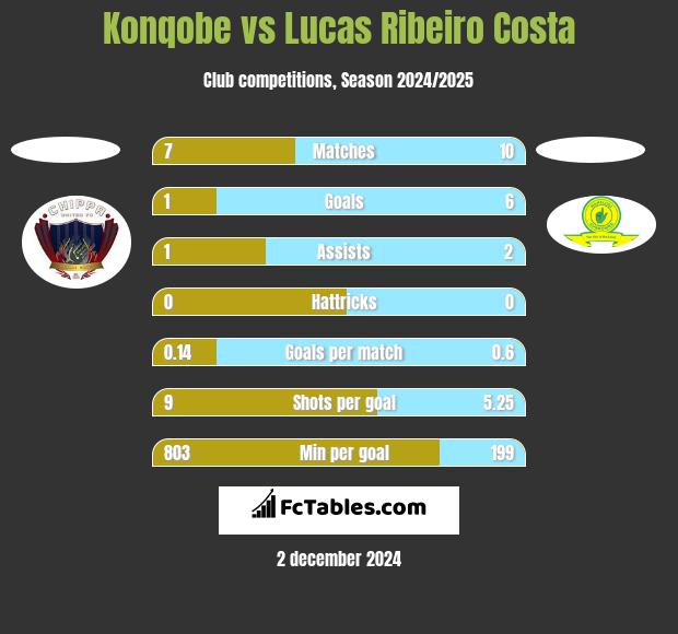 Konqobe vs Lucas Ribeiro Costa h2h player stats