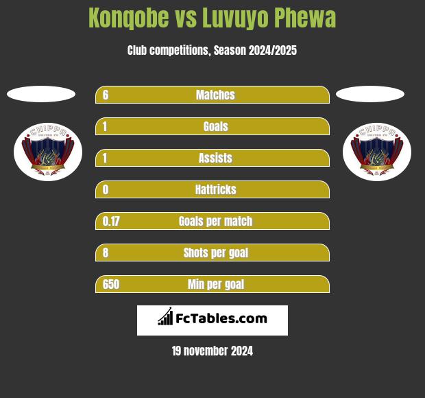 Konqobe vs Luvuyo Phewa h2h player stats