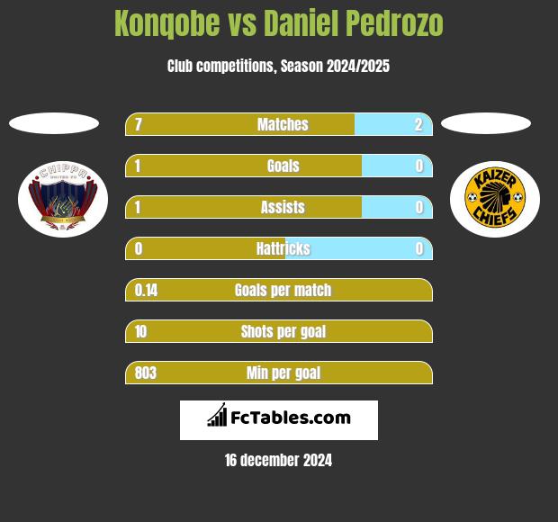 Konqobe vs Daniel Pedrozo h2h player stats