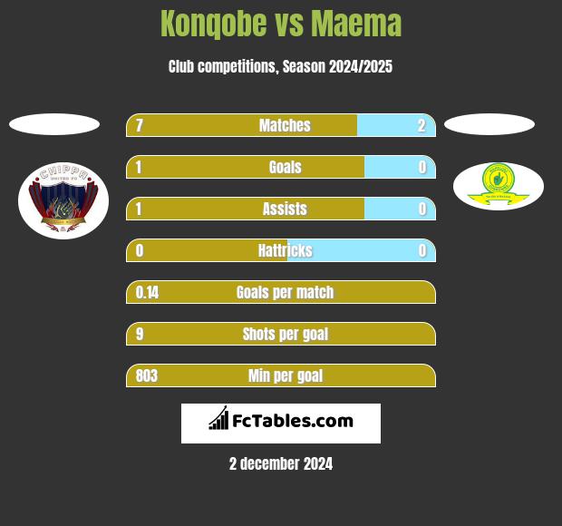 Konqobe vs Maema h2h player stats