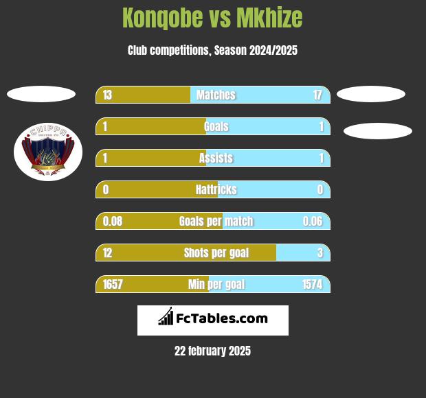 Konqobe vs Mkhize h2h player stats