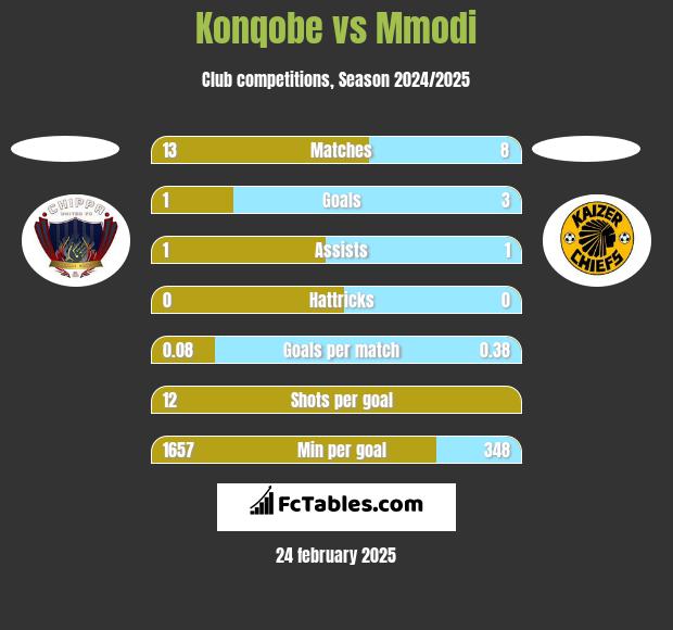 Konqobe vs Mmodi h2h player stats