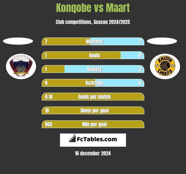 Konqobe vs Maart h2h player stats