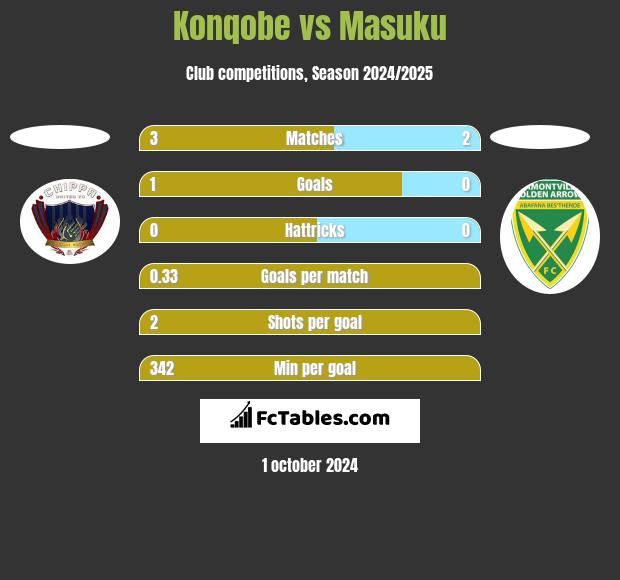 Konqobe vs Masuku h2h player stats