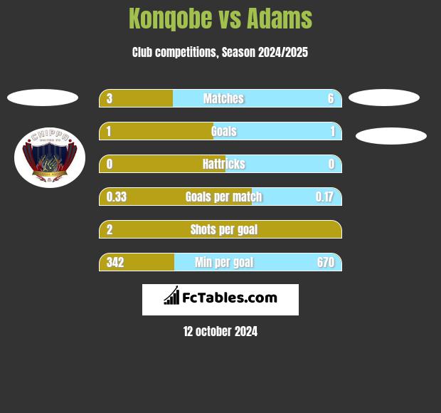 Konqobe vs Adams h2h player stats