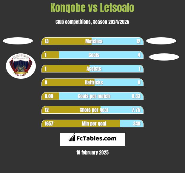 Konqobe vs Letsoalo h2h player stats