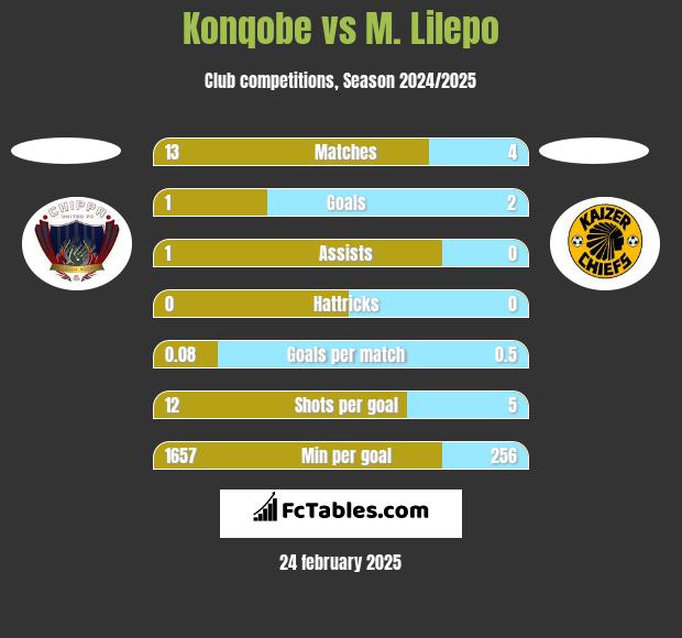 Konqobe vs M. Lilepo h2h player stats