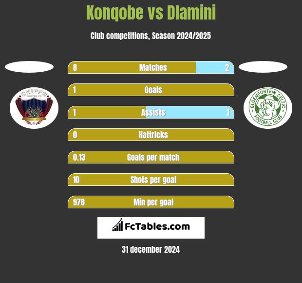 Konqobe vs Dlamini h2h player stats