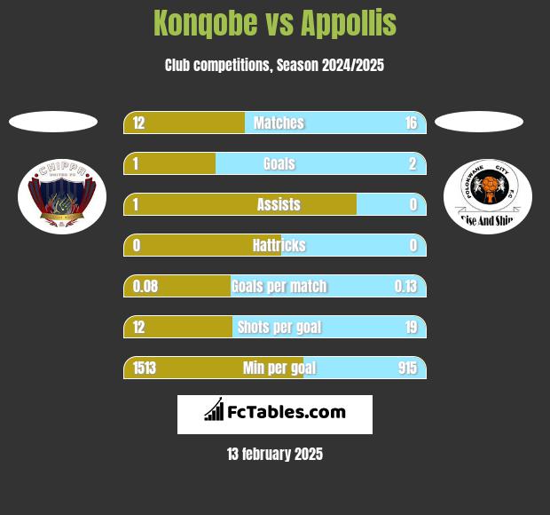 Konqobe vs Appollis h2h player stats