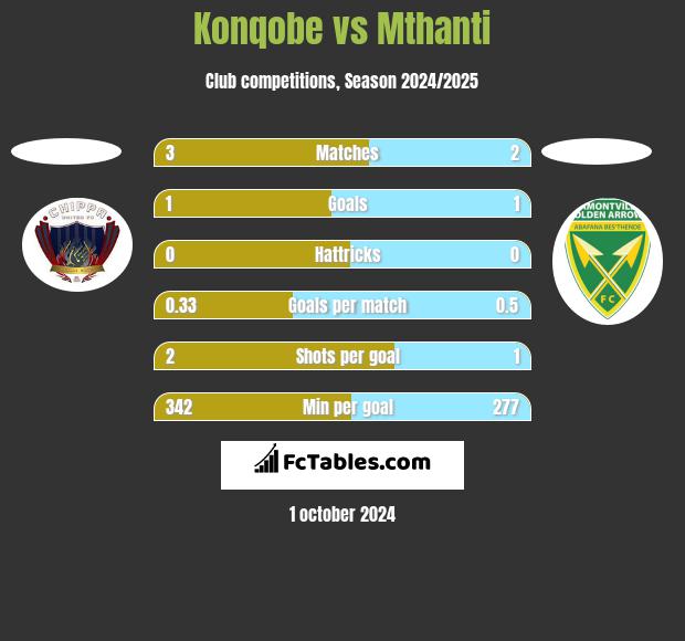 Konqobe vs Mthanti h2h player stats