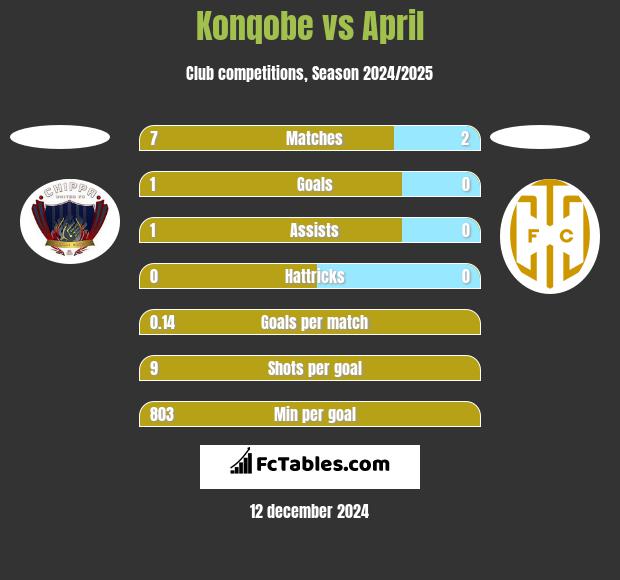 Konqobe vs April h2h player stats