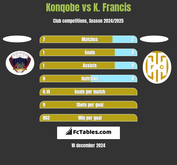 Konqobe vs K. Francis h2h player stats