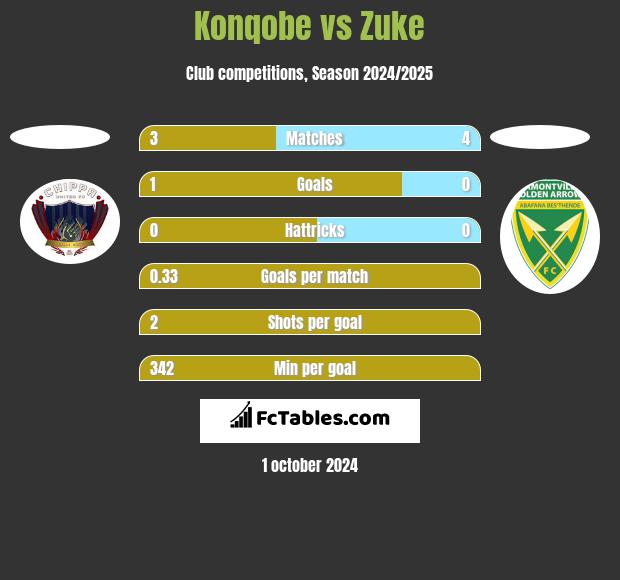 Konqobe vs Zuke h2h player stats