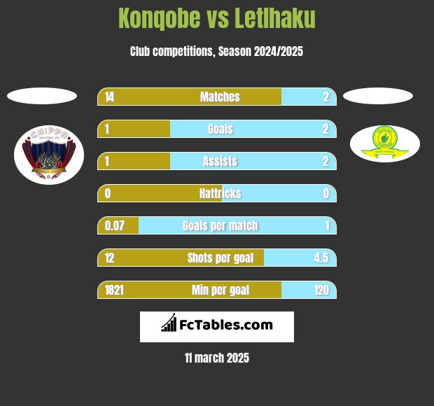 Konqobe vs Letlhaku h2h player stats