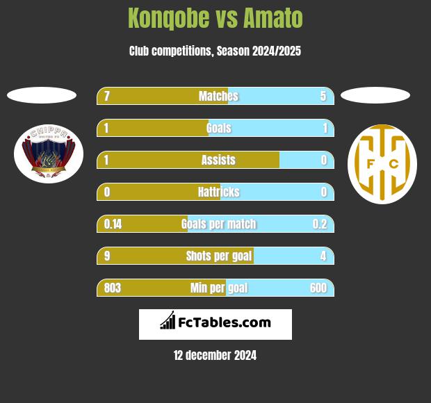 Konqobe vs Amato h2h player stats