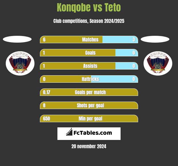 Konqobe vs Teto h2h player stats