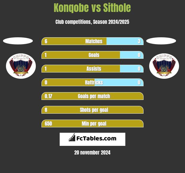 Konqobe vs Sithole h2h player stats