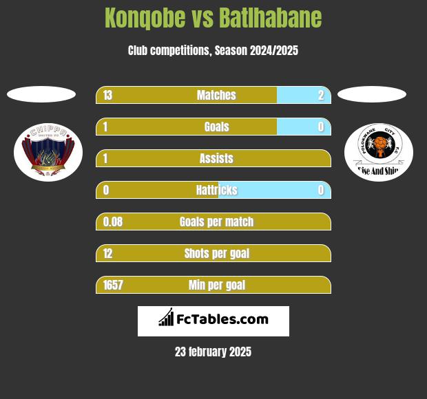 Konqobe vs Batlhabane h2h player stats