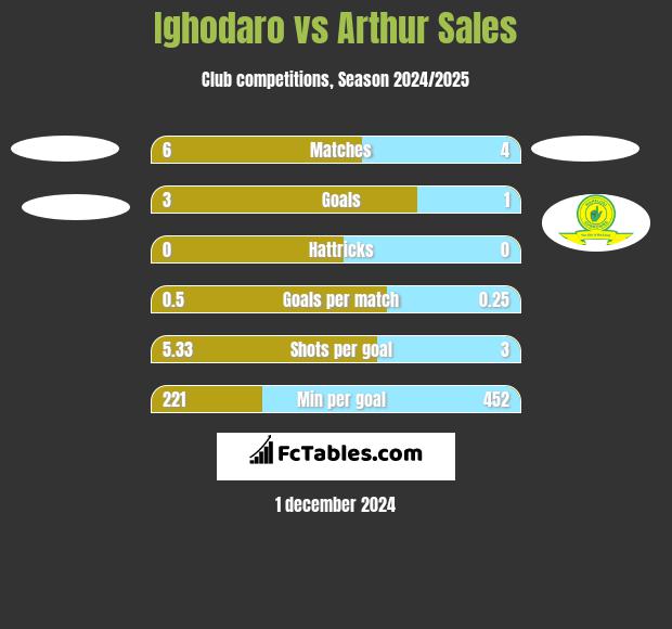 Ighodaro vs Arthur Sales h2h player stats