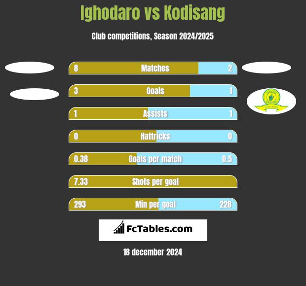 Ighodaro vs Kodisang h2h player stats