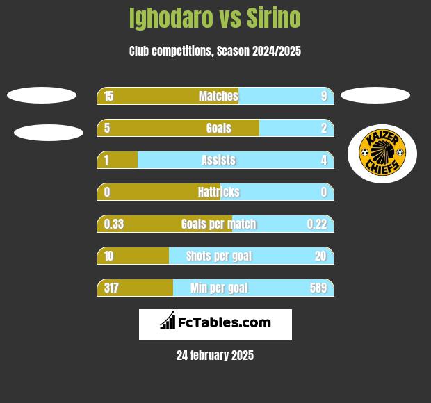 Ighodaro vs Sirino h2h player stats