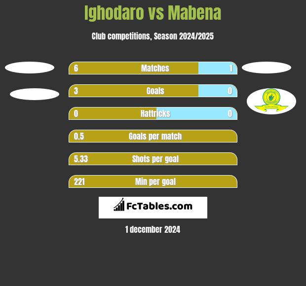 Ighodaro vs Mabena h2h player stats