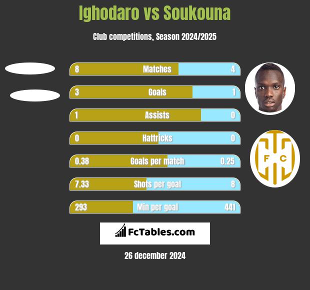 Ighodaro vs Soukouna h2h player stats