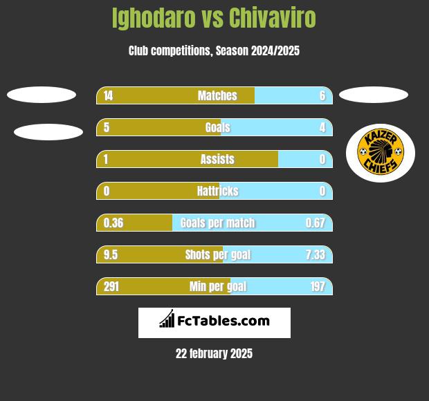 Ighodaro vs Chivaviro h2h player stats