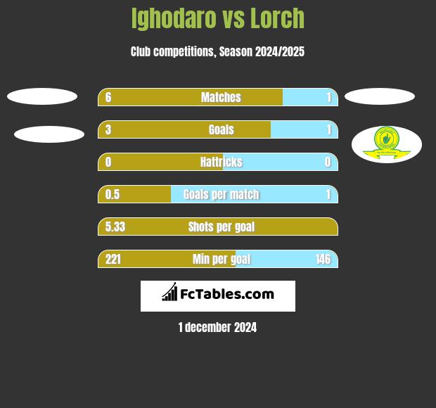 Ighodaro vs Lorch h2h player stats