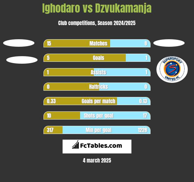 Ighodaro vs Dzvukamanja h2h player stats