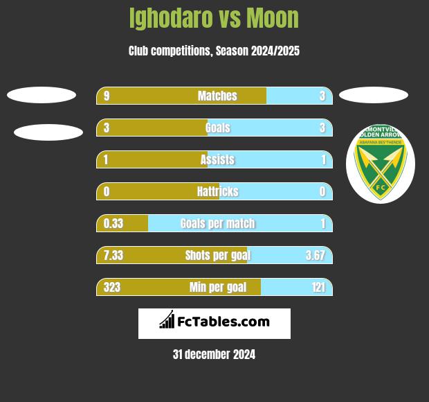 Ighodaro vs Moon h2h player stats