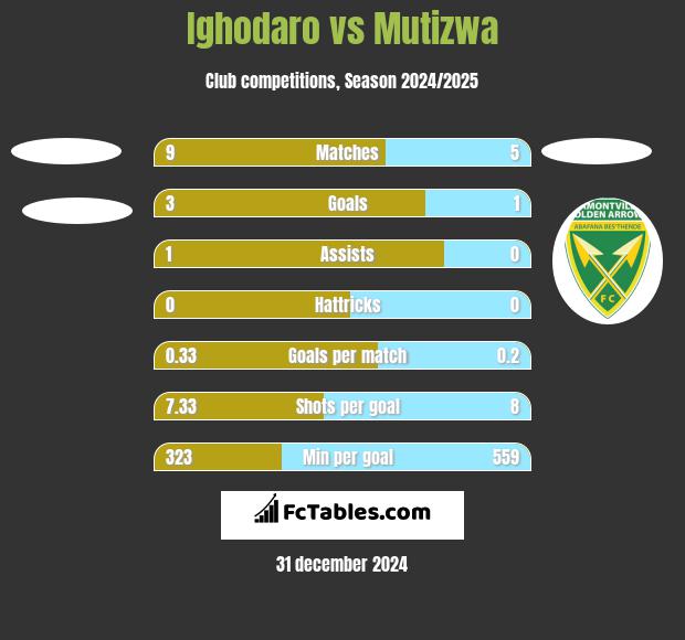 Ighodaro vs Mutizwa h2h player stats