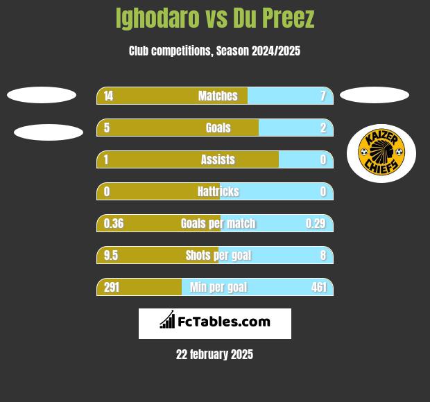 Ighodaro vs Du Preez h2h player stats