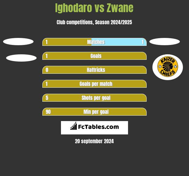 Ighodaro vs Zwane h2h player stats