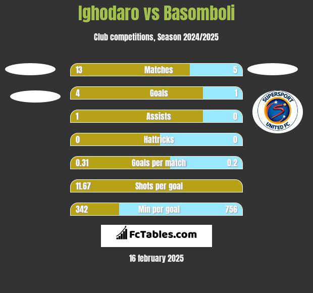 Ighodaro vs Basomboli h2h player stats