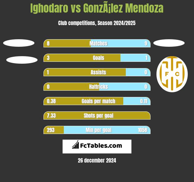 Ighodaro vs GonzÃ¡lez Mendoza h2h player stats